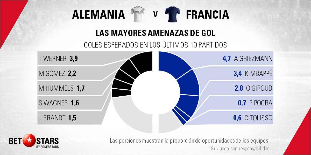 BetStars Alemania vs Francia 05 BetStars, Alemania vs Francia, pronosticos deportivos, apuestas deportivas, apuestas deportivas pronosticos, UEFA Nations League, pronosticos UEFA Nations League, apuestas de fútbol para hoy, mejores apuestas deportivas, apuestas deportivas pronosticos, pronosticos expertos, noticias deportivas, casas apuestas deportivas, Alemania vs Francia La decepción y el campeón del Mundial inauguran la Nations League, Francia pronosticos apuestas, Alemania vs Francia pronosticos apuestas,